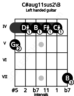 Fretboard image for the C#aug11sus2\B chord on left handled guitar frets: 7 4 4 4 4 5