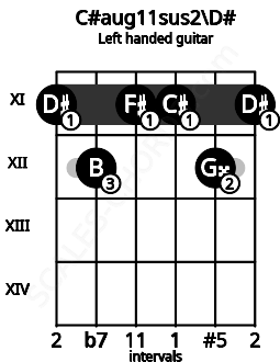 Fretboard image for the C#aug11sus2\D# chord on left handled guitar frets: 11 12 11 11 12 11