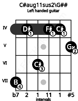 Fretboard image for the C#aug11sus2\G## chord on left handled guitar frets: 5 4 4 6 4 7