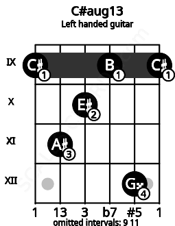 Fretboard image for the C#aug13 chord on left handled guitar frets: 9 12 9 10 11 9