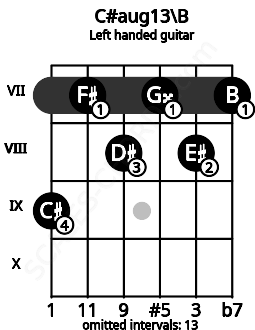 Fretboard image for the C#aug13\B chord on left handled guitar frets: 7 8 7 8 7 9