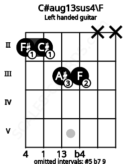 Fretboard image for the C#aug13sus4\F chord on left handled guitar frets: x x 3 3 2 2
