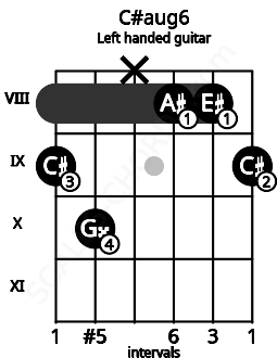 Fretboard image for the C#aug6 chord on left handled guitar frets: 9 8 8 x 10 9