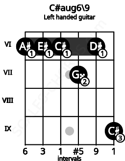 Fretboard image for the C#aug6\9 chord on left handled guitar frets: 9 6 7 6 6 6