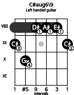 Fretboard image for the C#aug6\9 chord on left handled guitar frets: 9 8 8 8 10 9