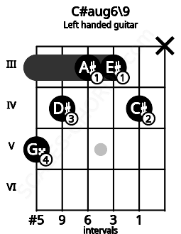 Fretboard image for the C#aug6\9 chord on left handled guitar frets: x 4 3 3 4 5