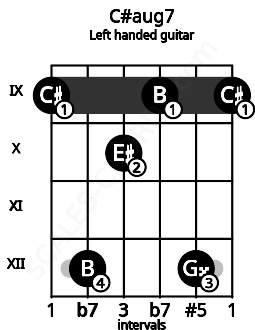 Fretboard image for the C#aug7 chord on left handled guitar frets: 9 12 9 10 12 9
