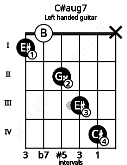 Fretboard image for the C#aug7 chord on left handled guitar frets: x 4 3 2 0 1