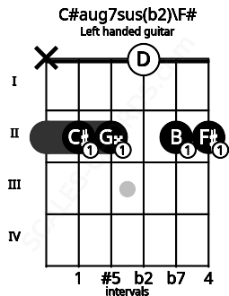 Fretboard image for the C#aug7sus(b2)\F# chord on left handled guitar frets: 2 2 0 2 2 x