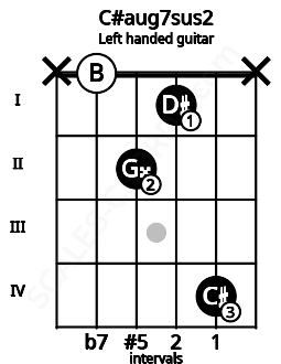 Fretboard image for the C#aug7sus2 chord on left handled guitar frets: x 4 1 2 0 x