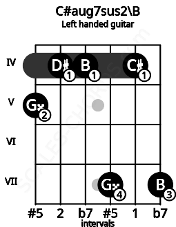Fretboard image for the C#aug7sus2\B chord on left handled guitar frets: 7 4 7 4 4 5