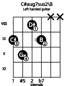 Fretboard image for the C#aug7sus2\B chord on left handled guitar frets: x x 9 8 10 9