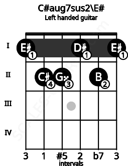 Fretboard image for the C#aug7sus2\E# chord on left handled guitar frets: 1 2 1 2 2 1