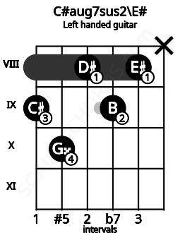 Fretboard image for the C#aug7sus2\E# chord on left handled guitar frets: x 8 9 8 10 9