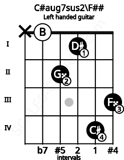 Fretboard image for the C#aug7sus2\F## chord on left handled guitar frets: 3 4 1 2 0 x