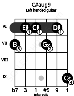 Fretboard image for the C#aug9 chord on left handled guitar frets: 9 6 7 6 6 7