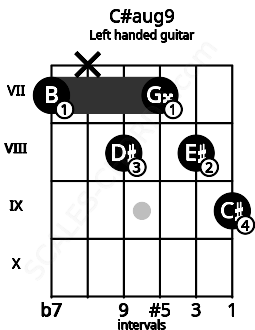 Fretboard image for the C#aug9 chord on left handled guitar frets: 9 8 7 8 x 7