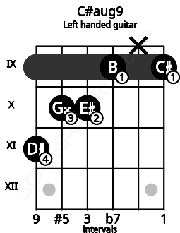 Fretboard image for the C#aug9 chord on left handled guitar frets: 9 x 9 10 10 11