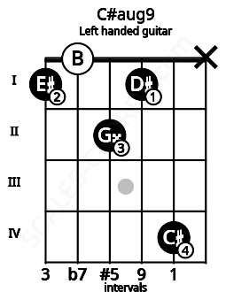Fretboard image for the C#aug9 chord on left handled guitar frets: x 4 1 2 0 1