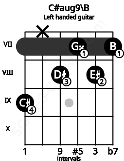 Fretboard image for the C#aug9\B chord on left handled guitar frets: 7 8 7 8 x 9