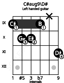 Fretboard image for the C#aug9\D# chord on left handled guitar frets: 11 x 9 10 10 9