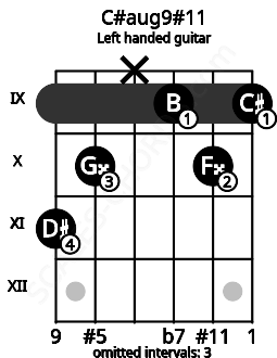 Fretboard image for the C#aug9#11 chord on left handled guitar frets: 9 10 9 x 10 11