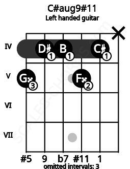 Fretboard image for the C#aug9#11 chord on left handled guitar frets: x 4 5 4 4 5