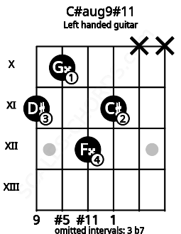 Fretboard image for the C#aug9#11 chord on left handled guitar frets: x x 11 12 10 11