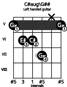 Fretboard image for the C#aug\G## chord on left handled guitar frets: 5 x 7 6 6 5