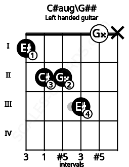 Fretboard image for the C#aug\G## chord on left handled guitar frets: x 0 3 2 2 1