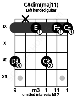 Fretboard image for the C#dim(maj11) chord on left handled guitar frets: 9 9 11 9 x 11
