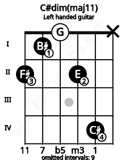 Fretboard image for the C#dim(maj11) chord on left handled guitar frets: x 4 2 0 1 2