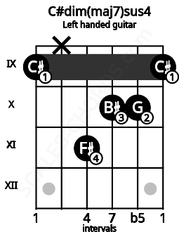 Fretboard image for the C#dim(maj7)sus4 chord on left handled guitar frets: 9 10 10 11 x 9