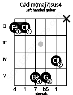 Fretboard image for the C#dim(maj7)sus4 chord on left handled guitar frets: x 4 5 5 2 2