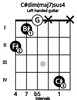 Fretboard image for the C#dim(maj7)sus4 chord on left handled guitar frets: x 4 x 0 1 2