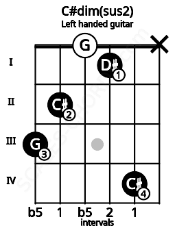 Fretboard image for the C#dim(sus2) chord on left handled guitar frets: x 4 1 0 2 3