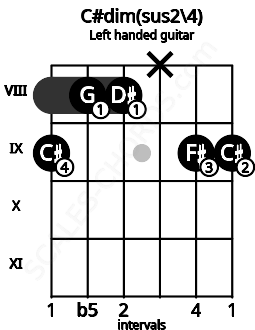 Fretboard image for the C#dim(sus2\4) chord on left handled guitar frets: 9 9 x 8 8 9