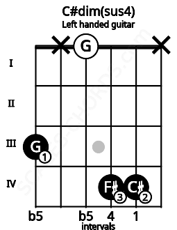 Fretboard image for the C#dim(sus4) chord on left handled guitar frets: x 4 4 0 x 3