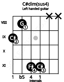 Fretboard image for the C#dim(sus4) chord on left handled guitar frets: x x 11 11 8 9