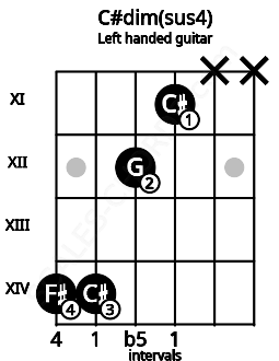 Fretboard image for the C#dim(sus4) chord on left handled guitar frets: x x 11 12 14 14