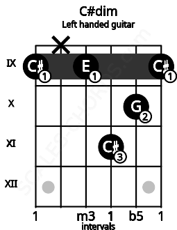 Fretboard image for the C#dim chord on left handled guitar frets: 9 10 11 9 x 9