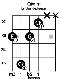 Fretboard image for the C#dim chord on left handled guitar frets: x x 11 12 14 12