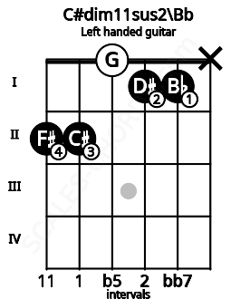 Fretboard image for the C#dim11sus2\Bb chord on left handled guitar frets: x 1 1 0 2 2