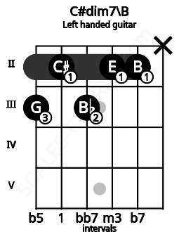 Fretboard image for the C#dim7\B chord on left handled guitar frets: x 2 2 3 2 3