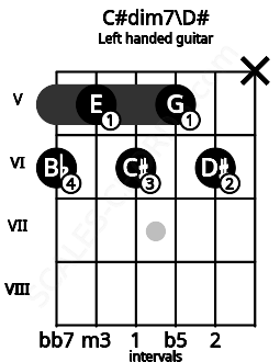 Fretboard image for the C#dim7\D# chord on left handled guitar frets: x 6 5 6 5 6