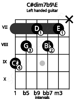 Fretboard image for the C#dim7b9\E chord on left handled guitar frets: x 7 8 7 8 9