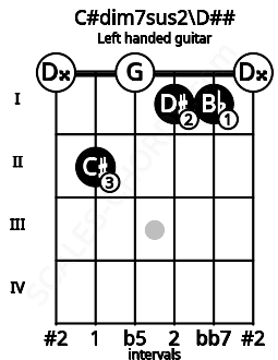 Fretboard image for the C#dim7sus2\D## chord on left handled guitar frets: 0 1 1 0 2 0