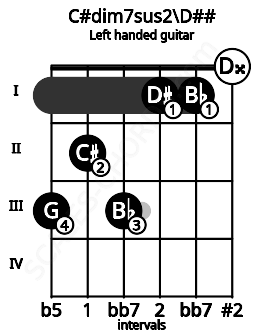 Fretboard image for the C#dim7sus2\D## chord on left handled guitar frets: 0 1 1 3 2 3