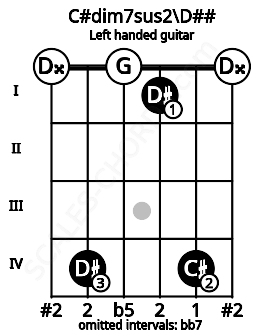 Fretboard image for the C#dim7sus2\D## chord on left handled guitar frets: 0 4 1 0 4 0