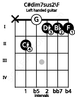 Fretboard image for the C#dim7sus2\F chord on left handled guitar frets: 1 1 1 0 2 x